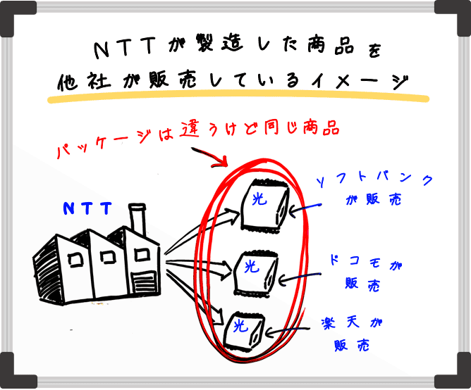 NTTが製造した商品を他社が販売しているイメージ。ソフトバンク光やドコモ光、楽天ひかりなどはパッケージは違うけど同じNTTが製造した商品ということ。